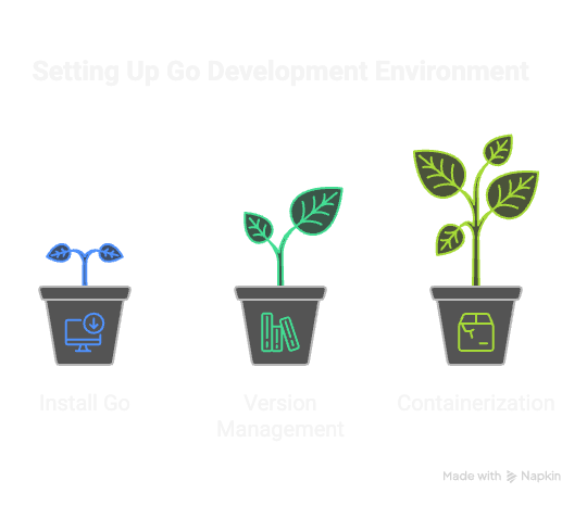 🔧 Golang installation and management in 2025 🚀